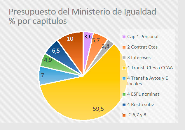 gráfica presupuesto ministerio Igualdad